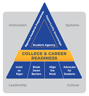 Research Achievement Gap Research Proven Results In Avid S Data Collection